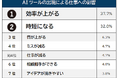 【AIツールの出現による仕事への影響ランキング】506人アンケート調査