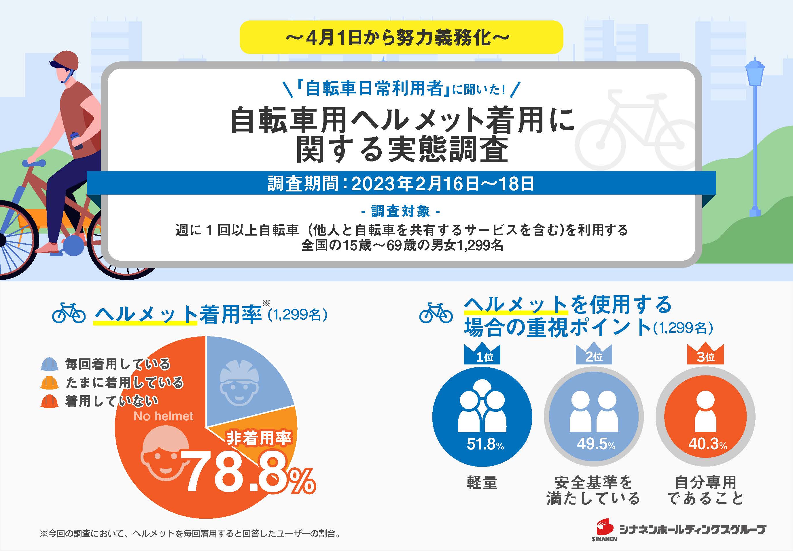 4月1日から努力義務化！「自転車用ヘルメット着用に関する実態調査」約