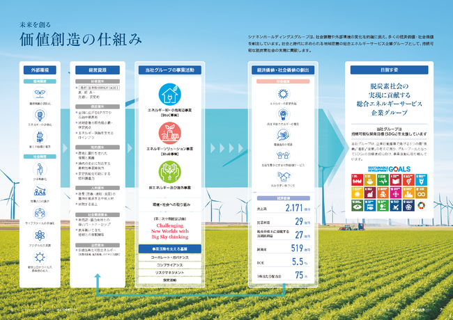 価値創造の仕組み