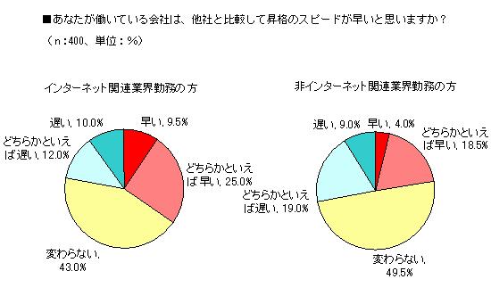 中堅社員の仕事に対する意識調査 インターネット関連業界では他業界よりも昇格のスピードが早い ソフトバンク ヒューマンキャピタル株式会社のプレスリリース