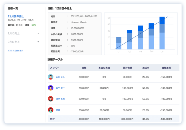 目標を共有し チームで成果を出すenkingt6 1リリース ガントチャートも無料提供中 株式会社enkinlabのプレスリリース