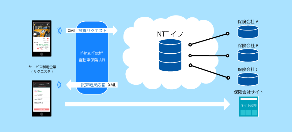 保険料試算apiサービス If Insurtech 自動車保険api のクルマの維持費 節約アプリcarponへの提供開始について 株式会社エヌ ティ ティ イフのプレスリリース