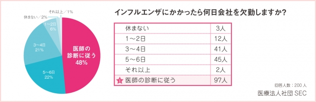 職場の大迷惑 インフルエンザ ハラスメントの実態調査 医療法人社団secのプレスリリース