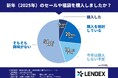 18〜60歳の男女に聞いた!新年のセールや福袋に関わる消費行動調査!最も後悔したことは〇〇?