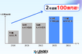 LENDEXが2年連続で100億円超の資金募集を達成