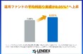 【融資型クラウドファンディング LENDEX】平均利回りが8.05％*へ上昇のお知らせ