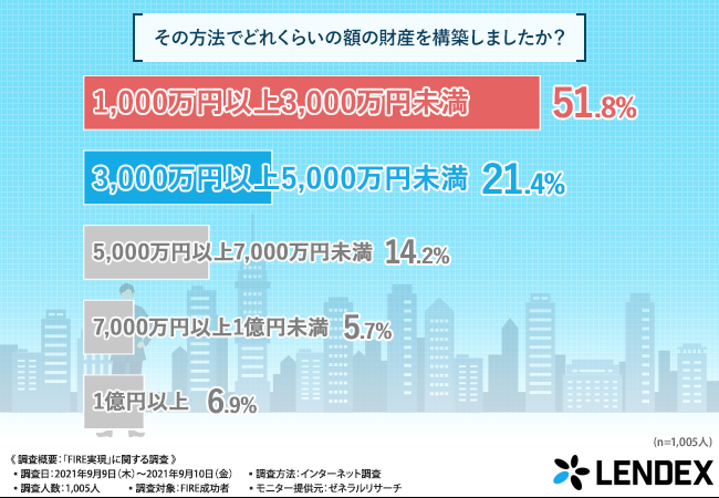 見えるfire成功者 実はあなたの隣にもいる Fireの財産構築手段や金額 オススメ投資法を成功者に徹底調査 株式会社lendexのプレスリリース