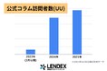 【LENDEX】公式コラムの訪問者数の推移ならびに2025年人気記事TOP5を発表