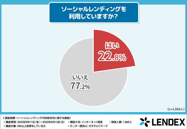 ソーシャルレンディングの利用度調査を実施 7割近くの投資家が 小口投資は初心者に向いている と回答 株式会社lendexのプレスリリース