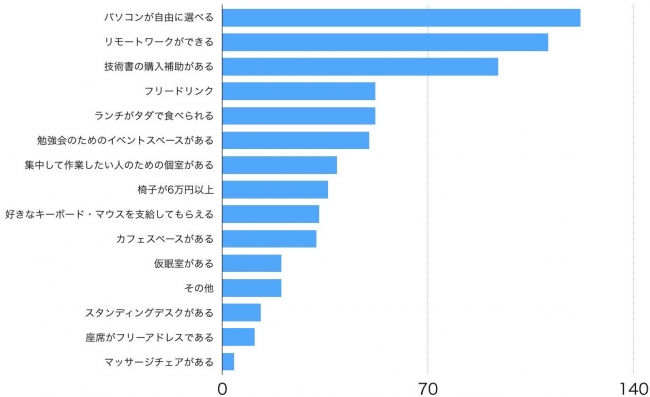 Q.理想的なオフィス環境や福利厚生について教えてください。（3つまで）