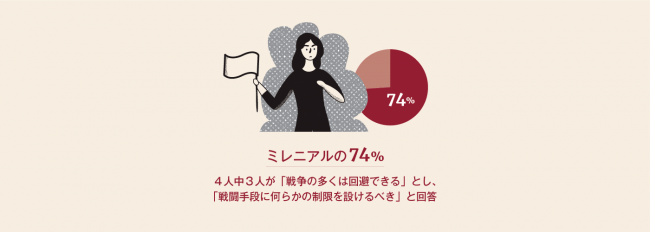 4人中3人が「戦争の多くは回避できる」とし、「戦闘手段に何らかの制限を設けるべき」と回答。