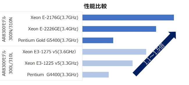 性能比較