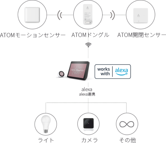 Amazon Alexaと連携