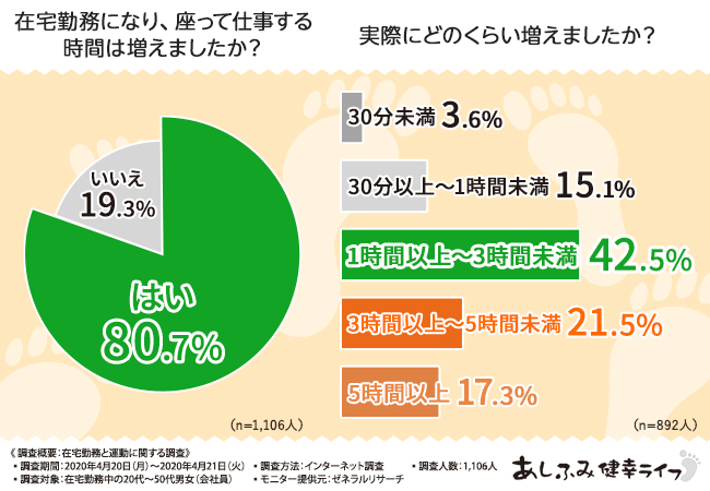 在宅勤務は運動不足 在宅勤務中の8割の方が座って仕事する時間が増えたと回答 座りすぎの弊害って 健幸ライフ株式会社のプレスリリース