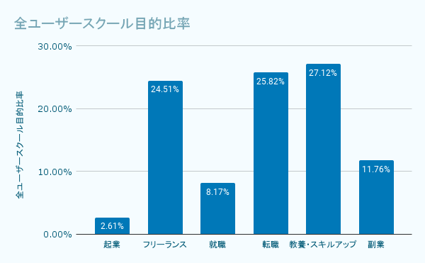 プログラミングスクールの利用目的に関するアンケート調査結果｜株式 