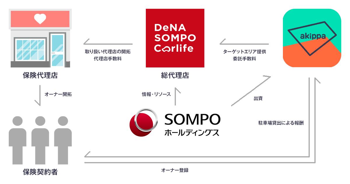 Dena Sompo Carlifeが駐車場シェアリングサービスを手掛けるakippaと業務提携契約を締結 株式会社dena Sompo Carlifeのプレスリリース