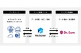 スリーシェイク「Reckoner」とウイングアーク1st「Dr.Sum」が連携、ノーコードでデータ統合しデータマネジメントを簡易に