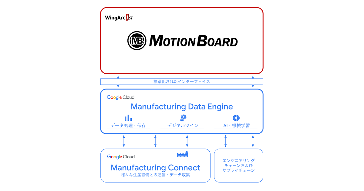 ウイングアーク1stの「MotionBoard」と Google Cloud の Manufacturing Data Engineが連携 ...
