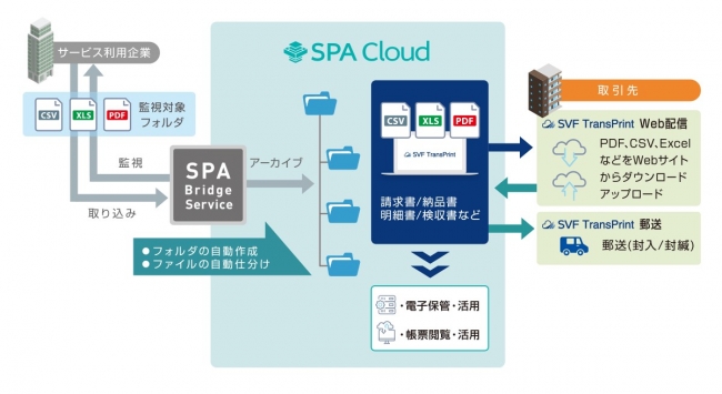 文書流通サービス Svf Transprint の第二弾 郵送サービスの提供を開始 文書データ流通の企業間取引に応えるweb配信と郵送のハイブリッドモデル 企業リリース 日刊工業新聞 電子版