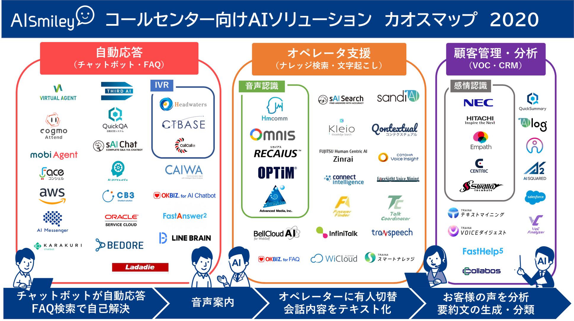 Aiポータルメディア Aismily が コールセンター向けaiソリューション カオスマップ を公開 株式会社アイスマイリーのプレスリリース