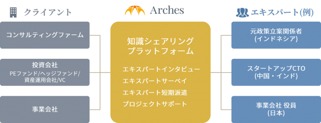 Archesのビジネスモデル