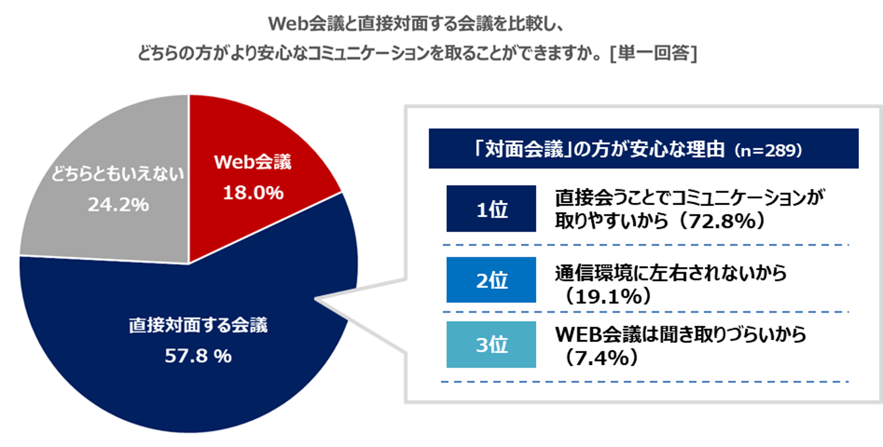 ソニー損保の 安心ってなんだ 研究所 プロジェクト 新型コロナウイルスにより浸透した Web会議 と安心に関する調査結果を発表 ソニー損保 安心ってなんだ 研究所 のプレスリリース