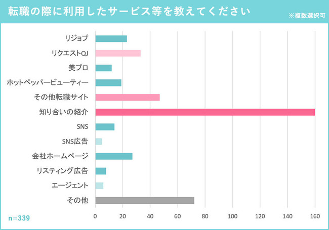 約半数が知り合いの紹介で転職