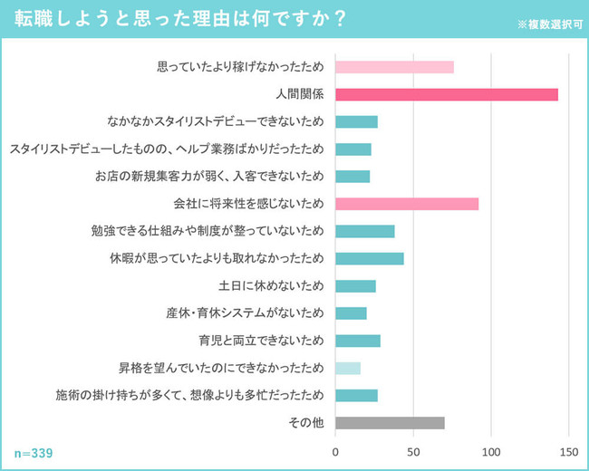 転職理由のほとんどが「人間関係」