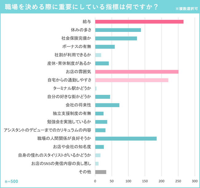 現役美容師が職場を決める際に重要にしている指標