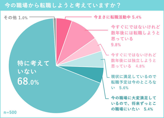 今の職場について