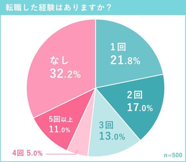 現役美容師の約７割が１回以上の転職を経験