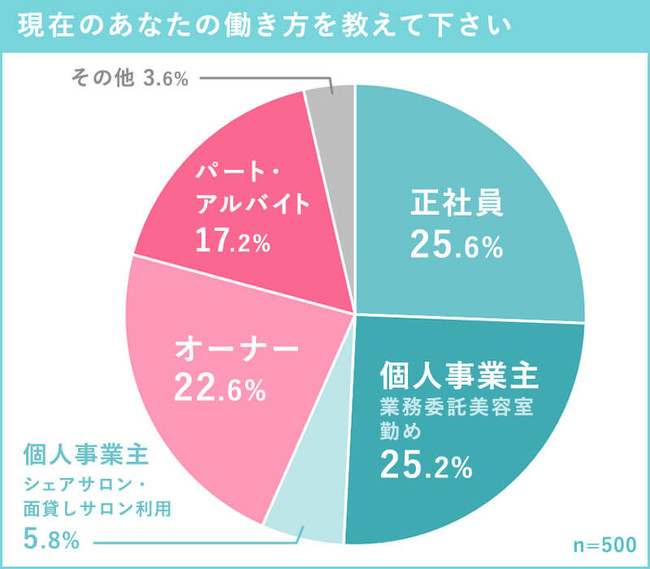 アンケートに回答してくれた美容師の働き方