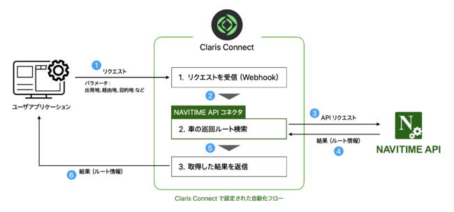 NAVITIME API コネクタを利用した処理フロー例 （車の巡回ルート検索の場合）