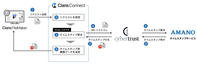 Claris FileMaker から Claris Connect を通した連携フローの例