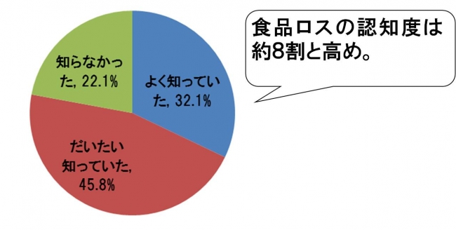 食品ロスに関する「意識調査」を初実施！ 食品もったいないセール