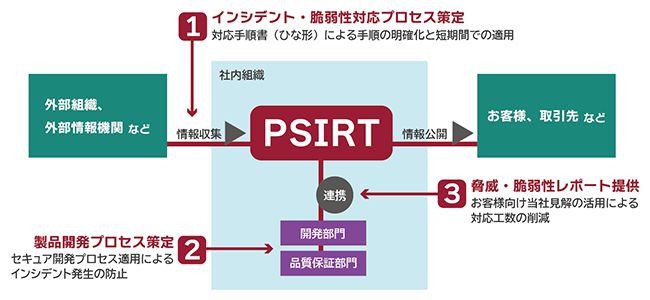 図1：PSIRT構築コンサルティング