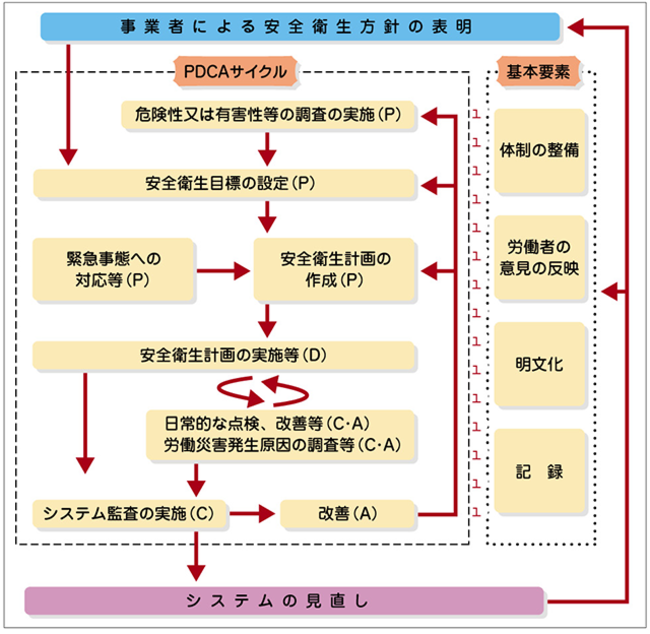 図3：労働安全衛生マネジメントシステムに関する指針の基本的な枠組み