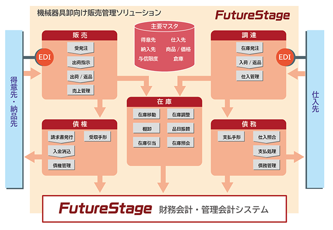 図：「FutureStage 商社・卸向け販売管理システム　機械器具卸向け販売管理ソリューション」の機能