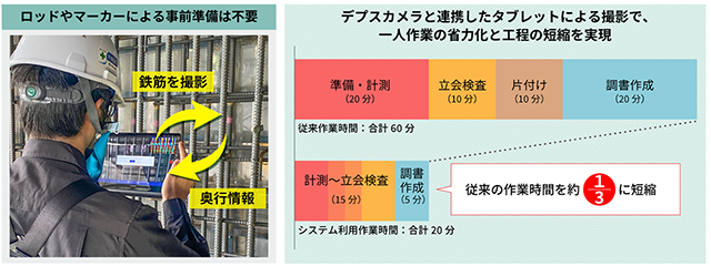 図１　「GeoMation 鉄筋出来形自動検測システム」による省力化