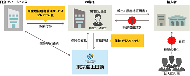 図 「原産地証明書管理サービス プレミアム版」のイメージ