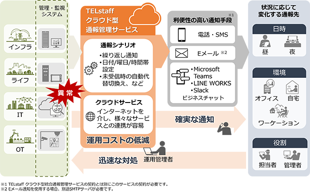 図：TELstaff クラウド型通報管理サービスの概要