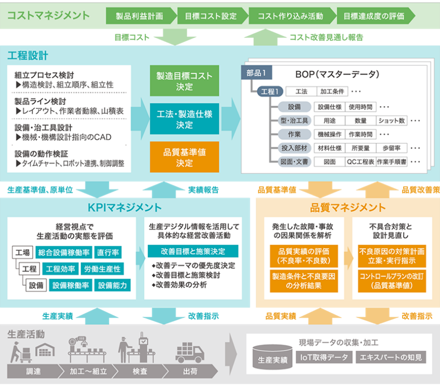 工程設計と品質設計を連携する 生産準備業務向けdx推進ソリューション を提供 株式会社日立ソリューションズのプレスリリース