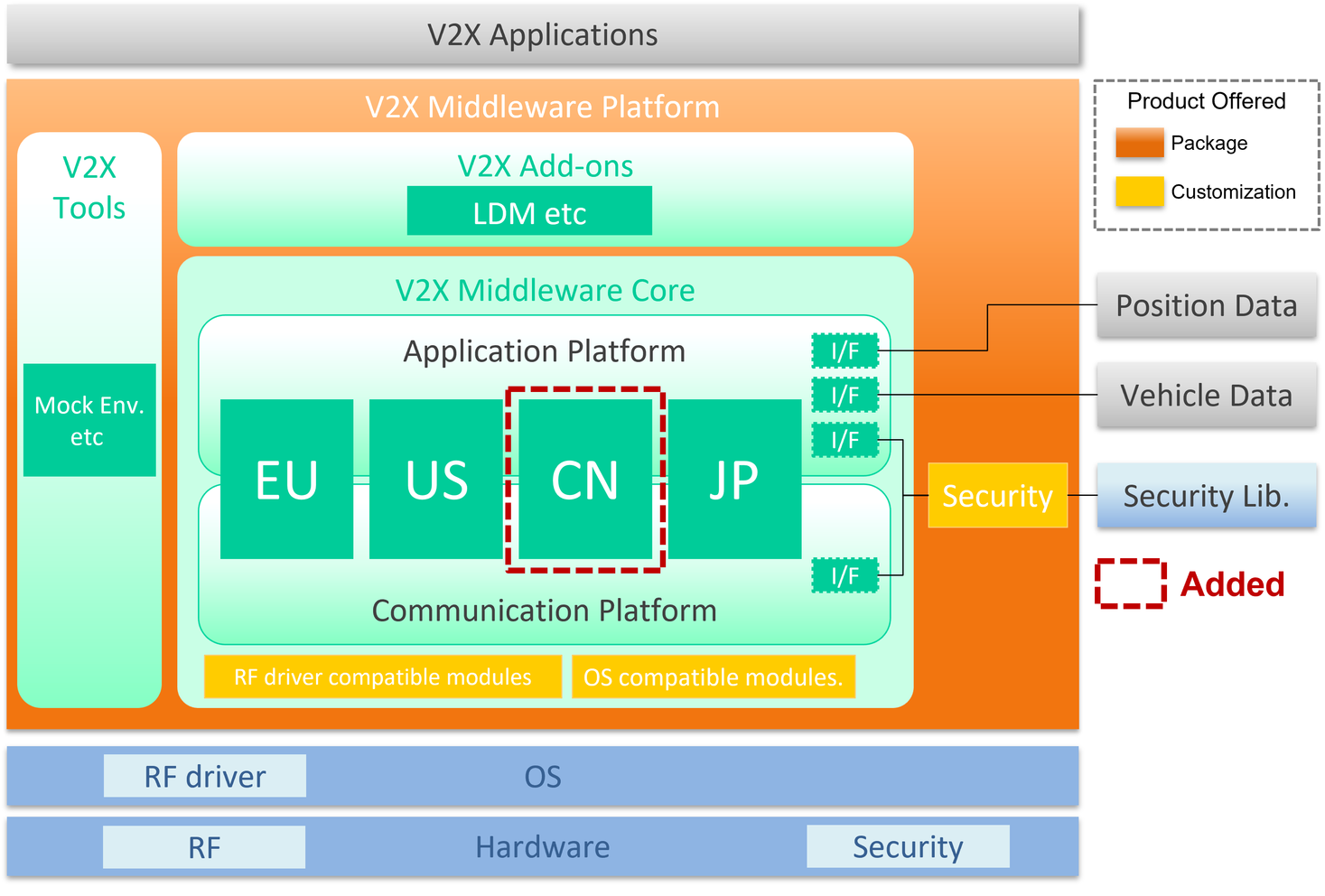 協調型ITS向け車載通信基盤「V2X Middleware Platform」が中国のITS標準規格に対応｜株式会社日立ソリューションズのプレスリリース