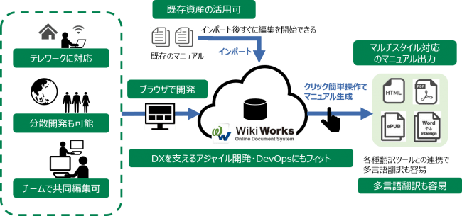 チームドキュメンテーションをワンストップでサポートする Wikiworks を販売開始 企業リリース 日刊工業新聞 電子版