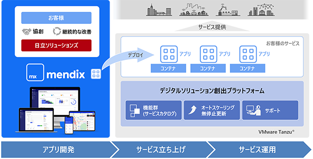 シーメンスのローコード開発プラットフォーム「Mendix」で、DXと内製化を強力に推進|株式会社日立ソリューションズのプレスリリース