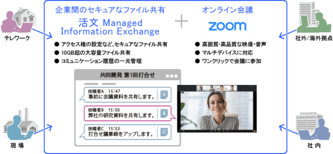 図　「Zoom」と「活文 Managed Information Exchange」を併用したイメージ