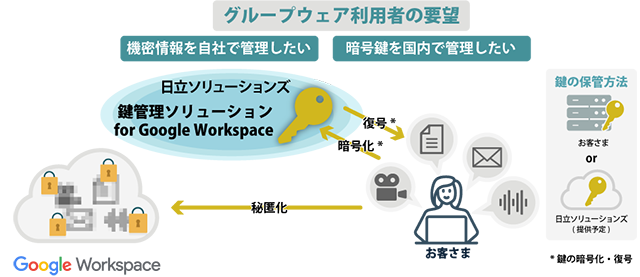 図：鍵管理ソリューション for Google Workspace のイメージ図