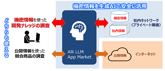 図　新商品開発におけるAlli LLM App Market活用イメージ