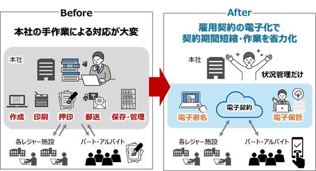 図：パート・アルバイトの雇用契約を電子化した効果