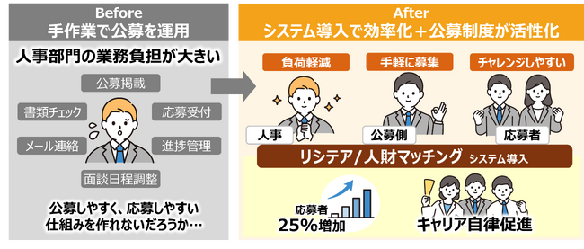 図：「リシテア／人財マッチング」を導入した日立のグループ公募制度の概要